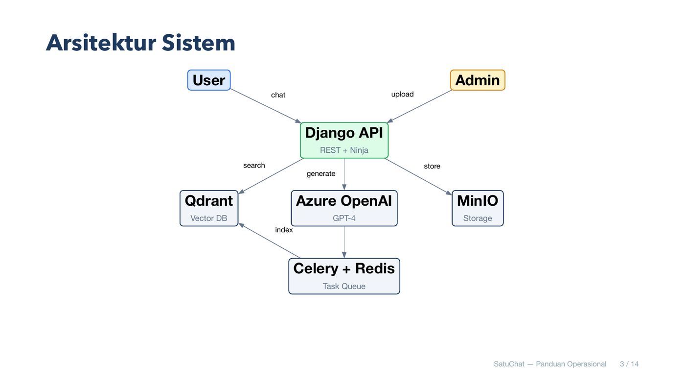 Diagram arsitektur SatuChat: alur pengguna dan admin, dokumen, chunking, pencarian vektor, hingga jawaban bercaching
