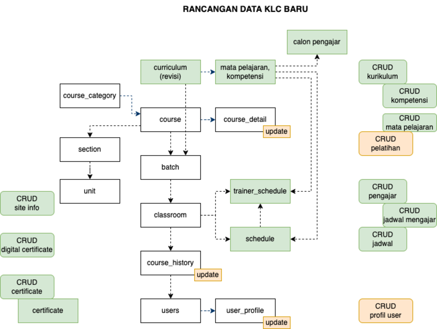 Diagram rancangan integrasi data KLC dengan lapisan semantik
